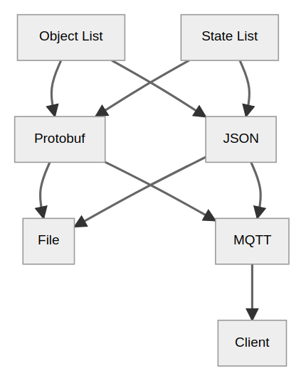 Output API Overview