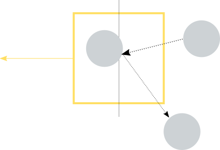 Object entry and exit from the same direction