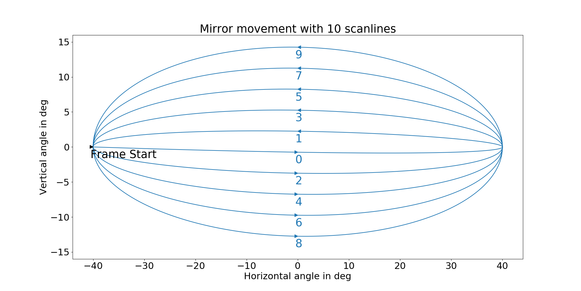 scan pattern buildup