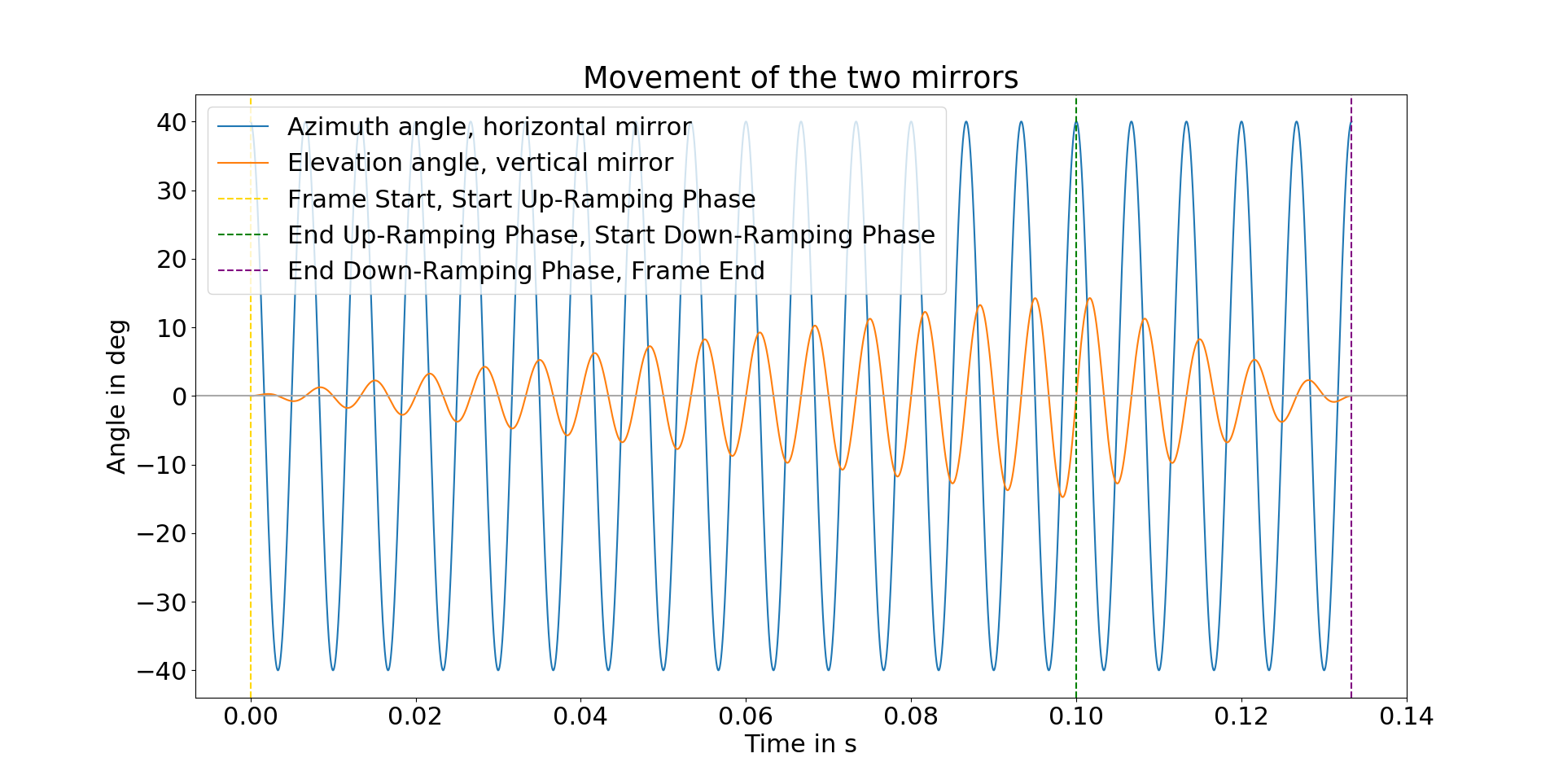 scan pattern mirror movement